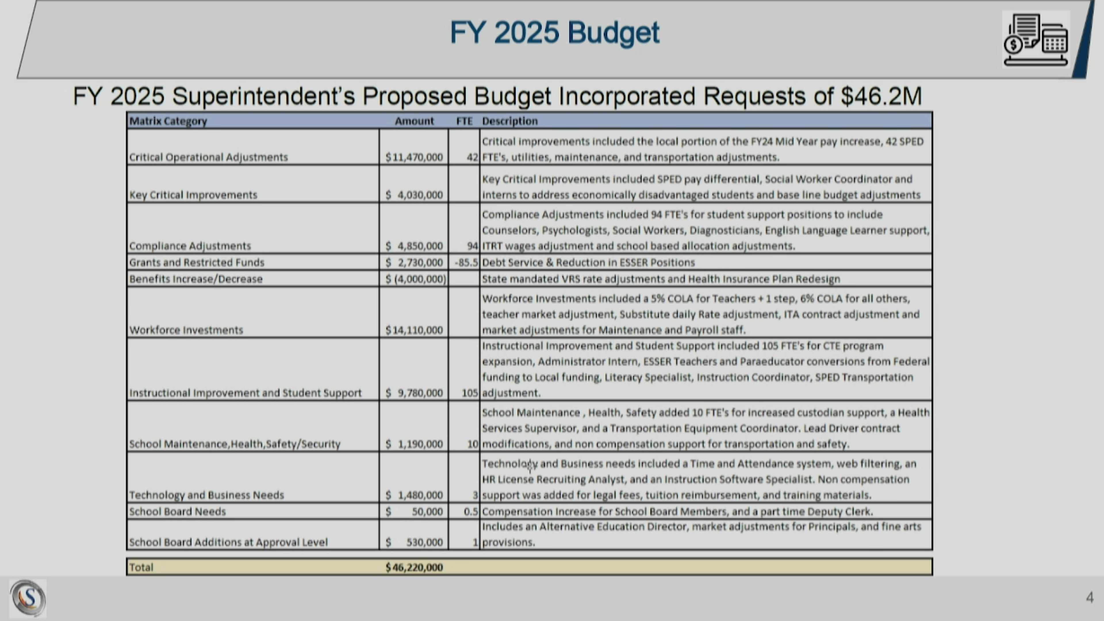 Proposed Budget Requests – The Spotsy Wire